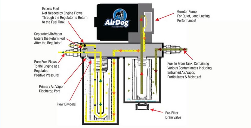 AirDog Diagram