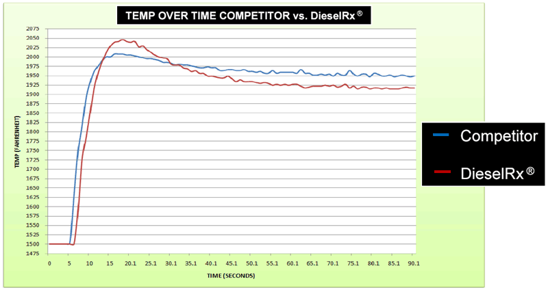 Chart One