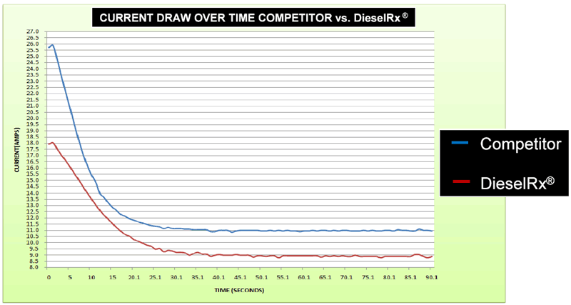 Chart Two